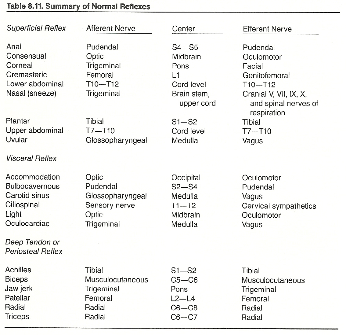 Viscerosomatic Reflex Chart