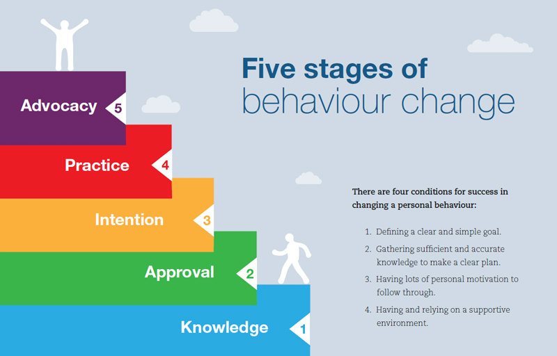 Psychology Of Behavior Change