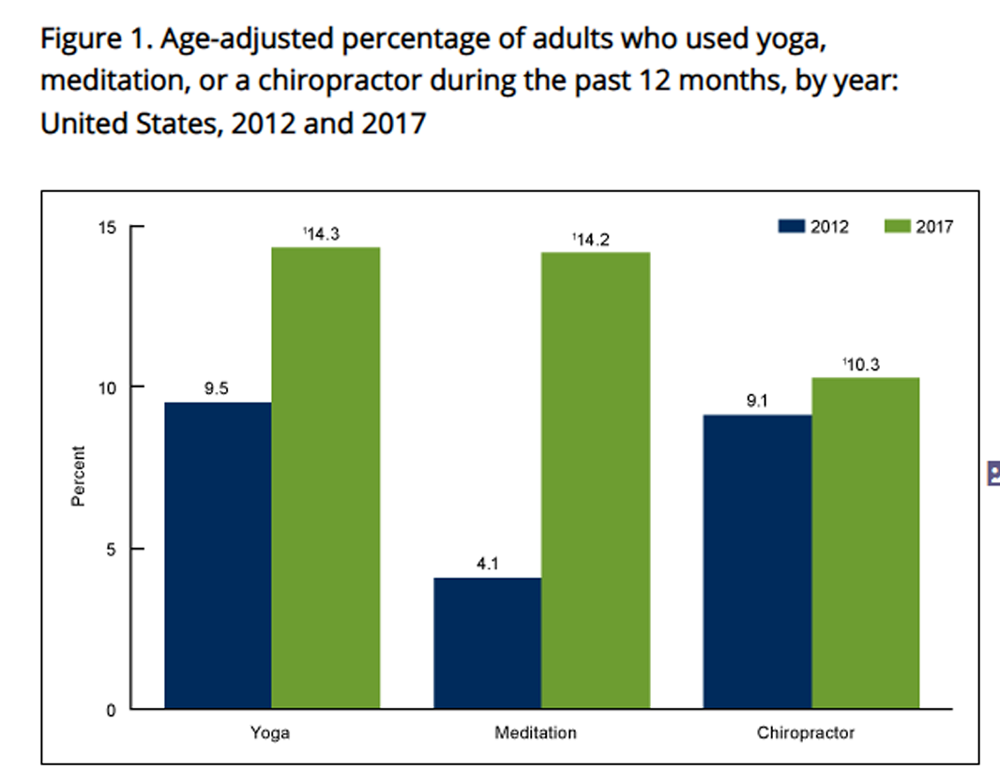The Prevalence, Patterns, and Predictors of Chiropractic Use Among US Adults: Results From the 2012 National Health Interview Survey
