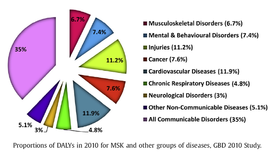 Global, regional, and national burden of other musculoskeletal disorders,  1990–2020, and projections to 2050: a systematic analysis of the Global  Burden of Disease Study 2021 - The Lancet Rheumatology