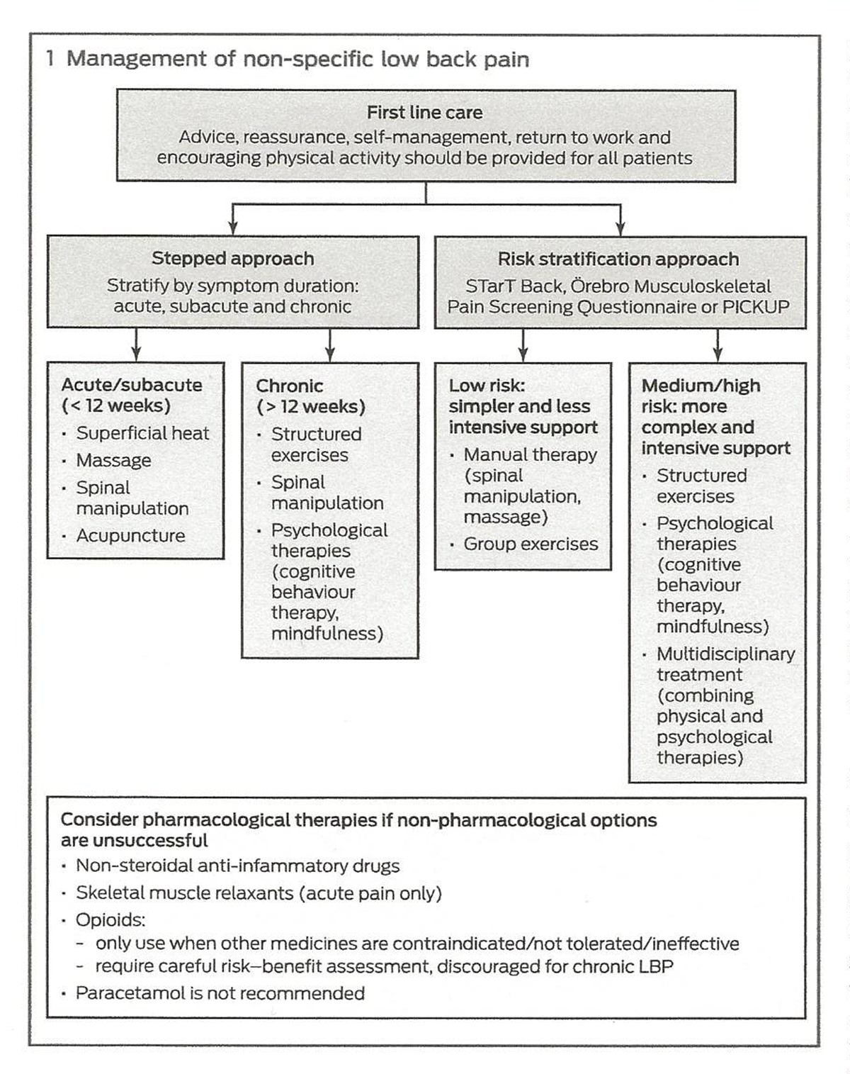 PDF) Primary care management of non-specific low back pain: key