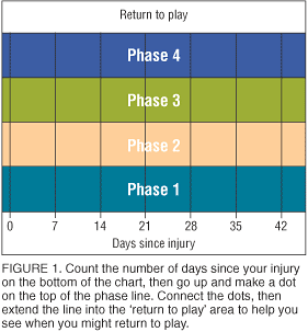 Table 1 from Time to Return to Play After High Ankle Sprains in