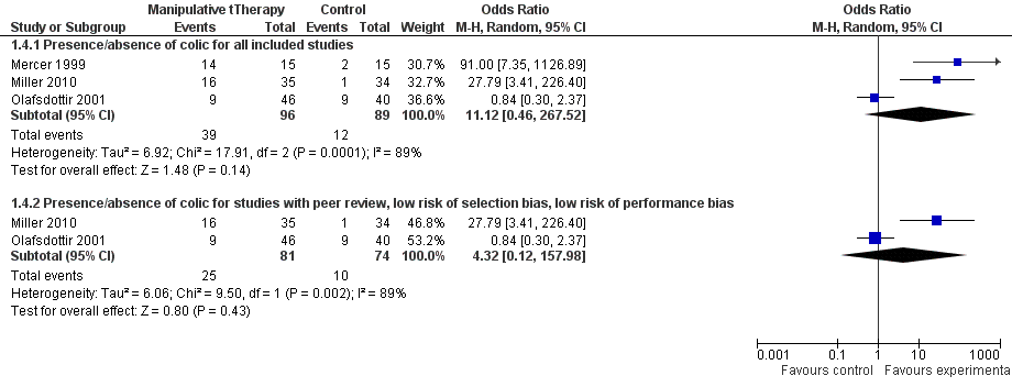 Forest plot of comparison: 1 Manipulative therapies versus control, outcome: 1.5 Presence/absence of colic