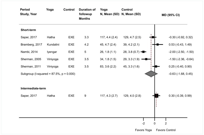 Figure 19 is a forest plot. Mean differences were reported or calculated for five short-term studies, with a pooled mean difference of −0.63 (95% confidence interval −1.68 to 0.45) and an overall I-squared value of 87.5%. Mean differences was reported or calculated for one intermediate-term study (0.30, 95% confidence interval −0.39 to 0.99).