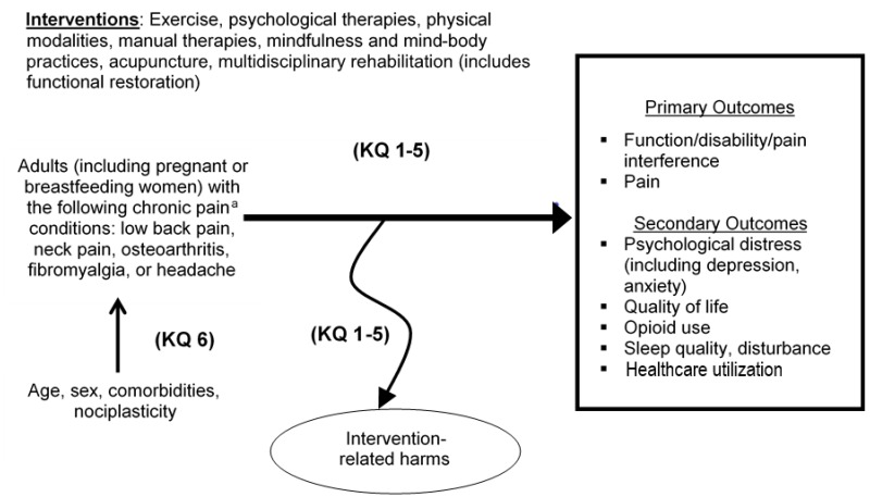 Figure 1, referred to as the analytical framework, depicts the Key Questions addressed in this review. To the left is a description of the population of interest to this report which is adults (including pregnant or breastfeeding women) suffering from one of five common chronic pain conditions: low back pain, neck pain, osteoarthritis, fibromyalgia, or tension headache. An arrow goes from the population on the left to a box on the right that delineates the primary (function/disability/pain interference, pain) and secondary outcomes of interest (psychological distress, quality of life, opioid use, sleep, healthcare utilization); also, there is separate arrow that branches off the center arrow and points to a box addressing intervention-related harms. Above this primary arrow line is a list of the interventions of interest (exercise, psychological therapies, physical modalities, manual therapies, mindfulness and mind-body practices, acupuncture, multidisciplinary rehabilitation [includes functional restoration training]). The effect that these interventions have on the outcomes on the right for each chronic pain condition of interest on the left is the basis of Key Questions 1-5. Key Question 6 is depicting by an arrow connecting patient characteristics such as age, sex, comorbidities, and nociplasticity to the population of interest on the left indicating that certain demographic or clinical variables may modify the effect of the intervention.