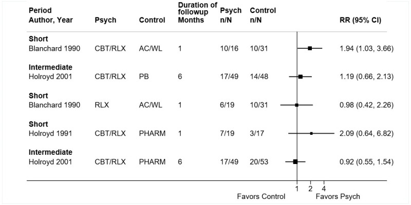 Figure 56 is a forest plot. Risk ratios were reported or calculated for one study each of short-term cognitive-behavioral therapy with a relaxation component vs. usual care (RR 1.94, 95% CI 1.03 to 3.66), intermediate-term cognitive-behavioral therapy with a relaxation component vs. usual care (RR 1.19, 95% CI 0.66 to 2.13), short-term relaxation therapy vs. usual care (RR 0.98, 95% CI 0.42 to 2.26), short-term cognitive-behavioral therapy with a relaxation component vs. pharmacologic therapy (RR 2.09, 95% CI 0.64 to 6.82), and intermediate-term cognitive-behavioral therapy with a relaxation component vs. pharmacologic therapy (RR 0.92, 95% CI 0.55 to 1.54). Results were not pooled.